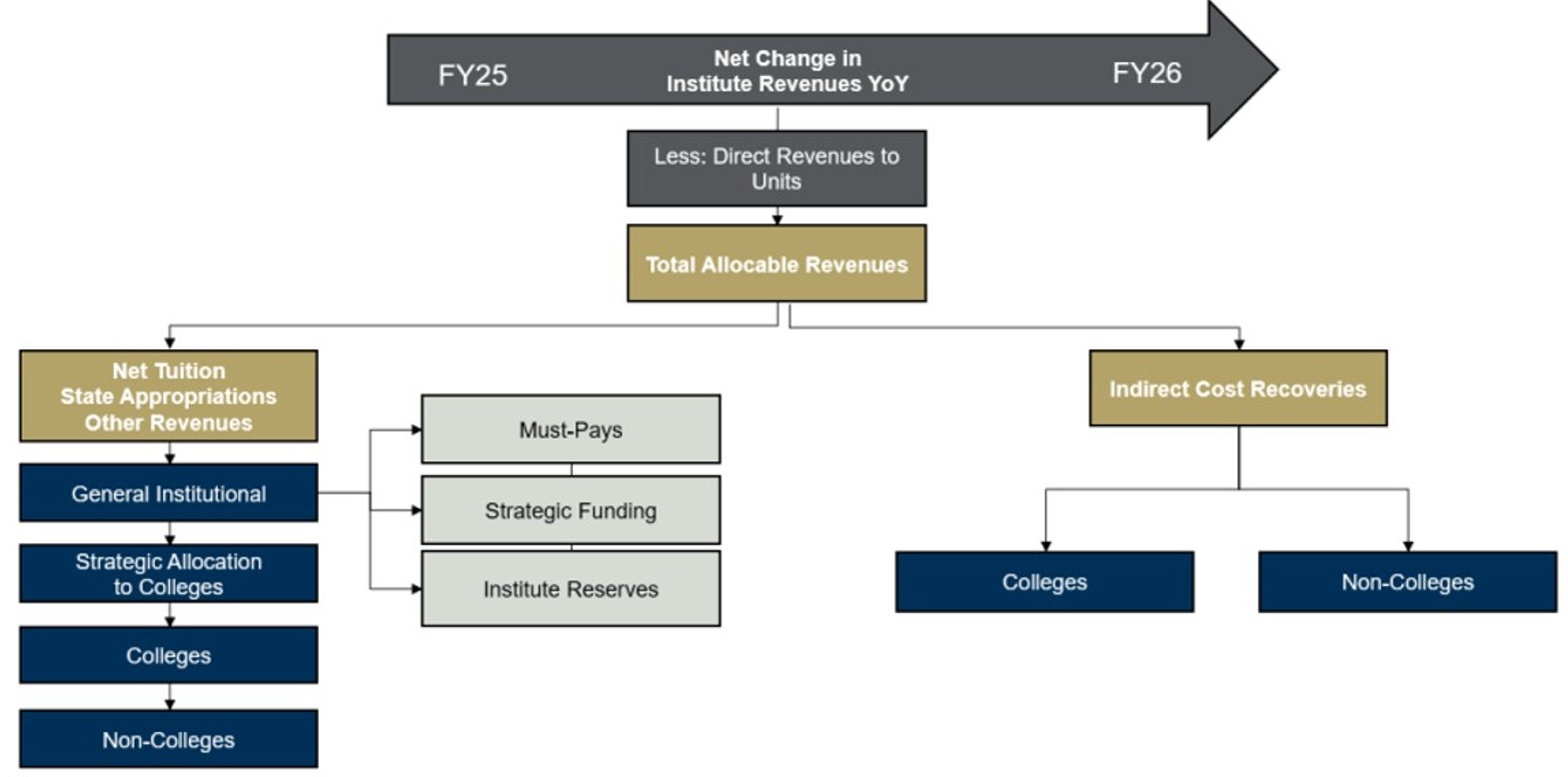 Summary of Funds Flow