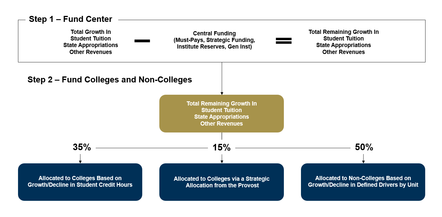 Summary of Order of Funding